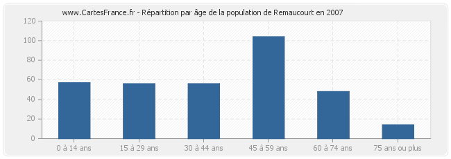 Répartition par âge de la population de Remaucourt en 2007
