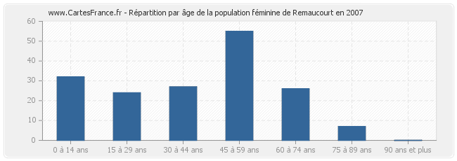 Répartition par âge de la population féminine de Remaucourt en 2007