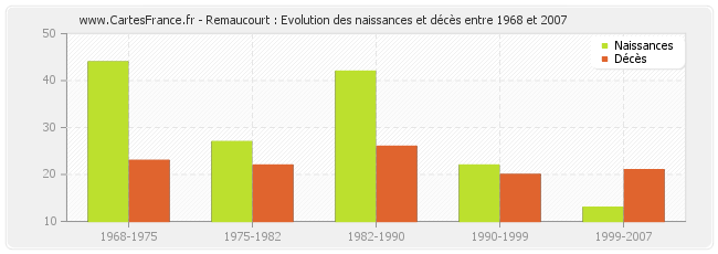 Remaucourt : Evolution des naissances et décès entre 1968 et 2007