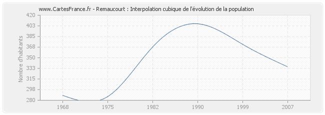 Remaucourt : Interpolation cubique de l'évolution de la population