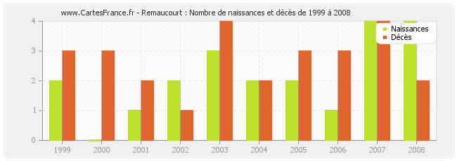 Remaucourt : Nombre de naissances et décès de 1999 à 2008