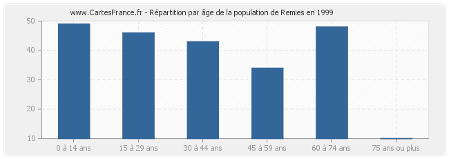 Répartition par âge de la population de Remies en 1999