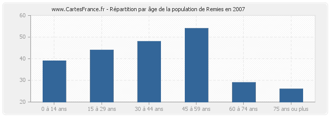 Répartition par âge de la population de Remies en 2007