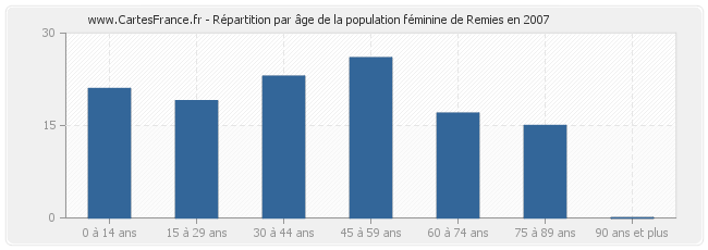Répartition par âge de la population féminine de Remies en 2007