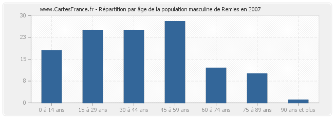 Répartition par âge de la population masculine de Remies en 2007