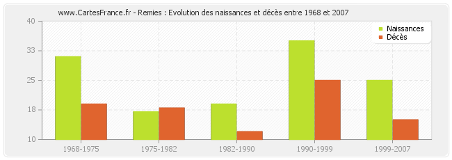 Remies : Evolution des naissances et décès entre 1968 et 2007