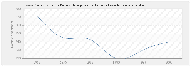 Remies : Interpolation cubique de l'évolution de la population