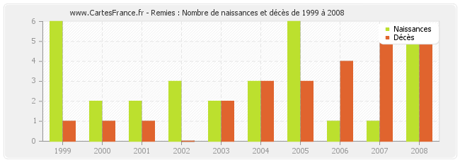 Remies : Nombre de naissances et décès de 1999 à 2008