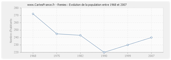 Population Remies