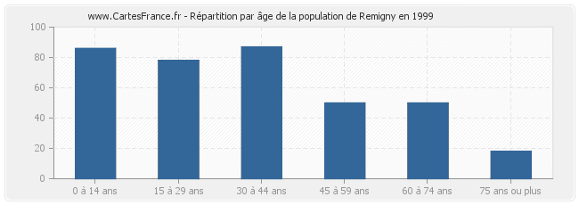 Répartition par âge de la population de Remigny en 1999
