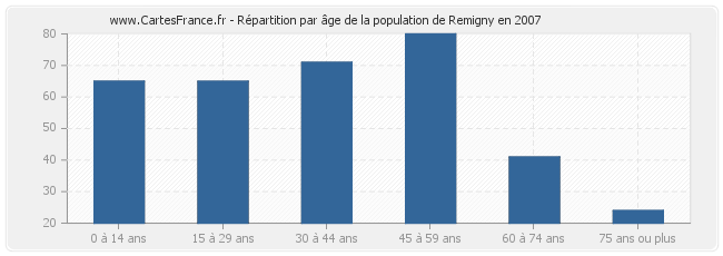 Répartition par âge de la population de Remigny en 2007
