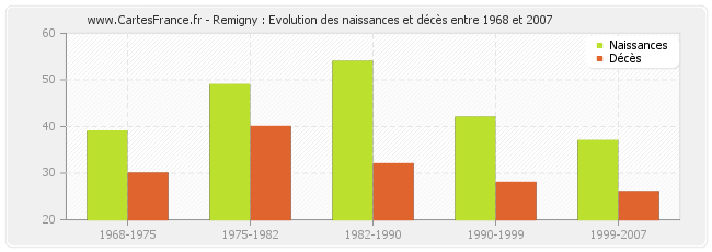 Remigny : Evolution des naissances et décès entre 1968 et 2007