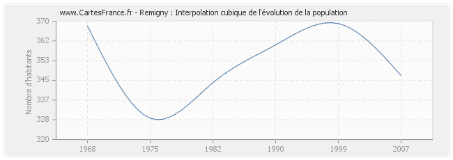 Remigny : Interpolation cubique de l'évolution de la population