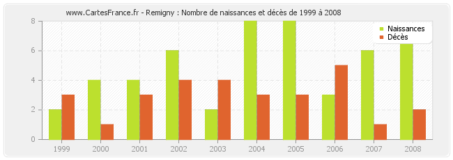 Remigny : Nombre de naissances et décès de 1999 à 2008