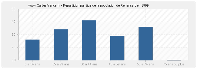 Répartition par âge de la population de Renansart en 1999