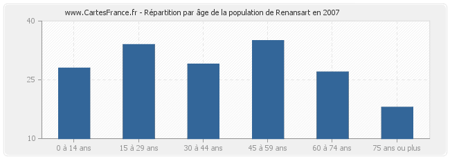 Répartition par âge de la population de Renansart en 2007