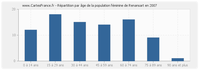 Répartition par âge de la population féminine de Renansart en 2007