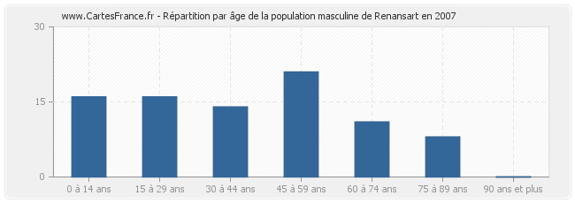 Répartition par âge de la population masculine de Renansart en 2007