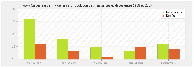 Renansart : Evolution des naissances et décès entre 1968 et 2007