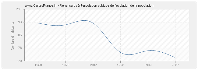 Renansart : Interpolation cubique de l'évolution de la population