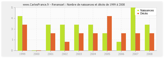 Renansart : Nombre de naissances et décès de 1999 à 2008