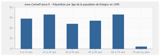 Répartition par âge de la population de Résigny en 1999