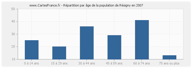 Répartition par âge de la population de Résigny en 2007