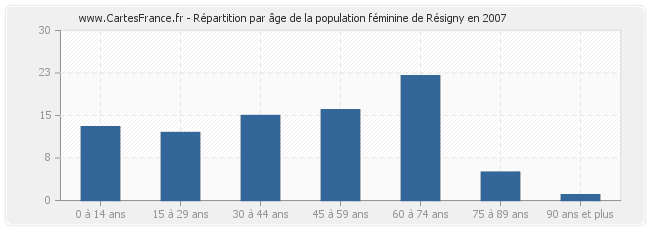 Répartition par âge de la population féminine de Résigny en 2007