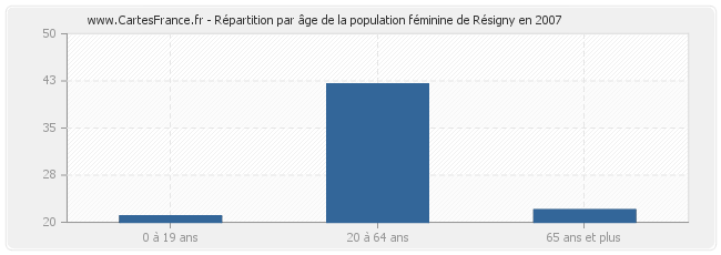 Répartition par âge de la population féminine de Résigny en 2007