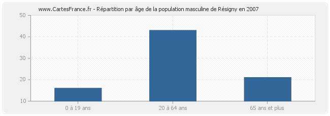 Répartition par âge de la population masculine de Résigny en 2007