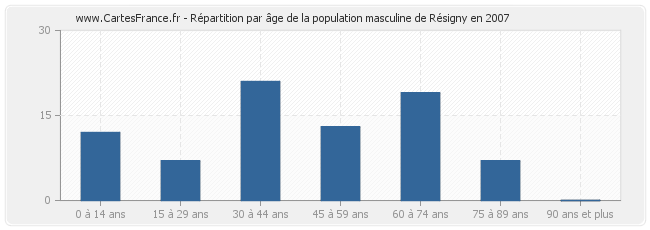 Répartition par âge de la population masculine de Résigny en 2007