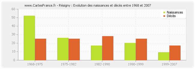 Résigny : Evolution des naissances et décès entre 1968 et 2007