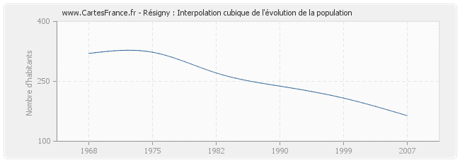 Résigny : Interpolation cubique de l'évolution de la population