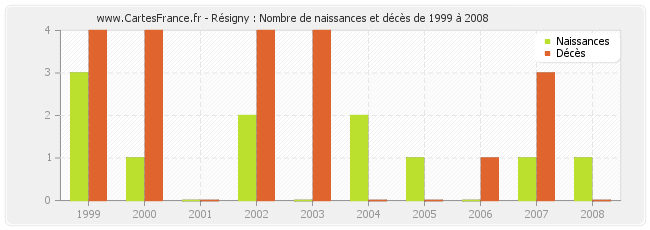 Résigny : Nombre de naissances et décès de 1999 à 2008