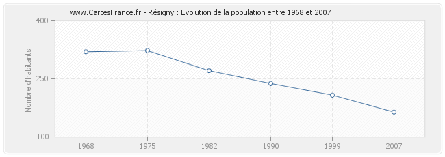 Population Résigny
