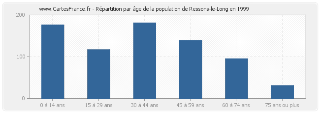Répartition par âge de la population de Ressons-le-Long en 1999