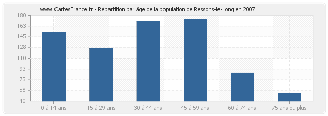 Répartition par âge de la population de Ressons-le-Long en 2007