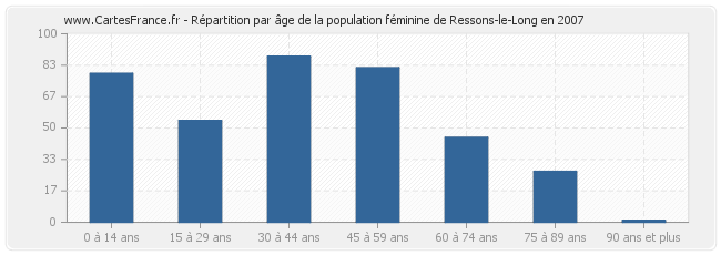 Répartition par âge de la population féminine de Ressons-le-Long en 2007