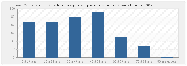 Répartition par âge de la population masculine de Ressons-le-Long en 2007