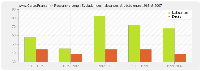 Ressons-le-Long : Evolution des naissances et décès entre 1968 et 2007