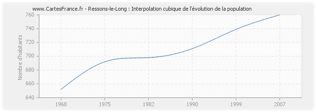Ressons-le-Long : Interpolation cubique de l'évolution de la population