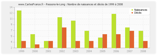 Ressons-le-Long : Nombre de naissances et décès de 1999 à 2008
