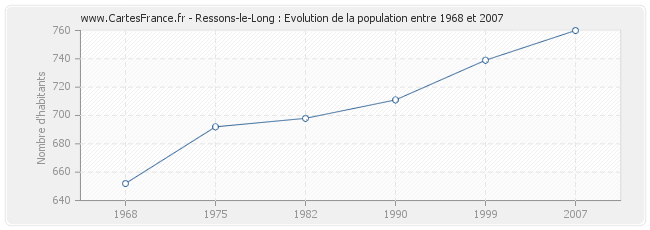 Population Ressons-le-Long