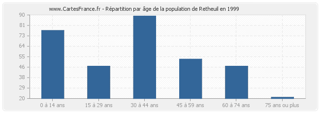 Répartition par âge de la population de Retheuil en 1999