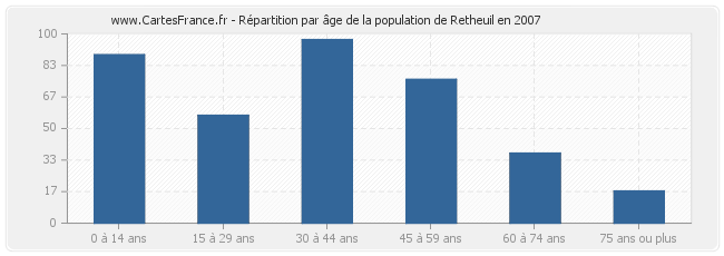 Répartition par âge de la population de Retheuil en 2007