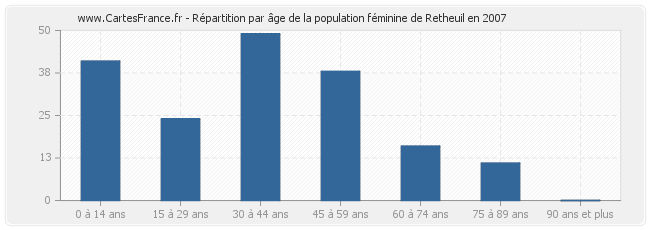 Répartition par âge de la population féminine de Retheuil en 2007