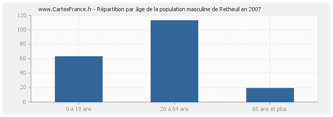 Répartition par âge de la population masculine de Retheuil en 2007