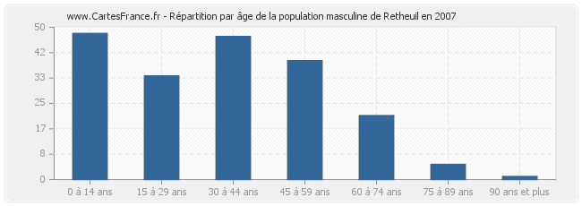 Répartition par âge de la population masculine de Retheuil en 2007