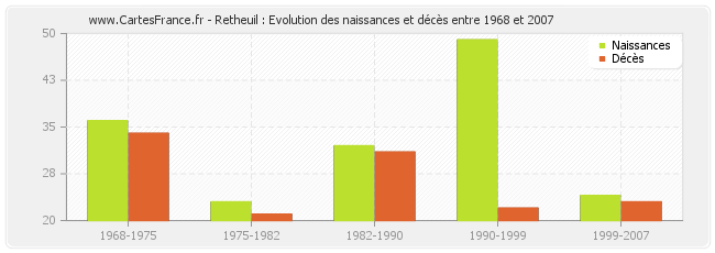 Retheuil : Evolution des naissances et décès entre 1968 et 2007