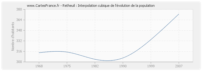 Retheuil : Interpolation cubique de l'évolution de la population
